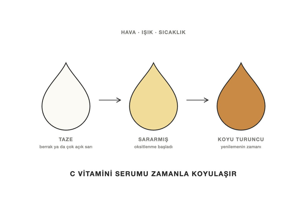 C vitamini serumunun zamanla berraktan koyu turuncuya dönüşmesini gösteren çizim