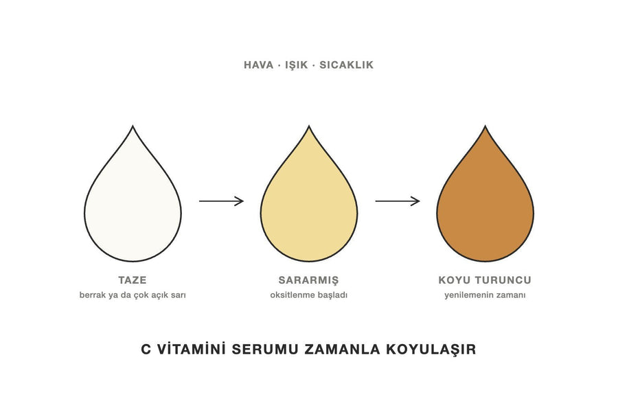 C vitamini serumunun zamanla berraktan koyu turuncuya dönüşmesini gösteren çizim