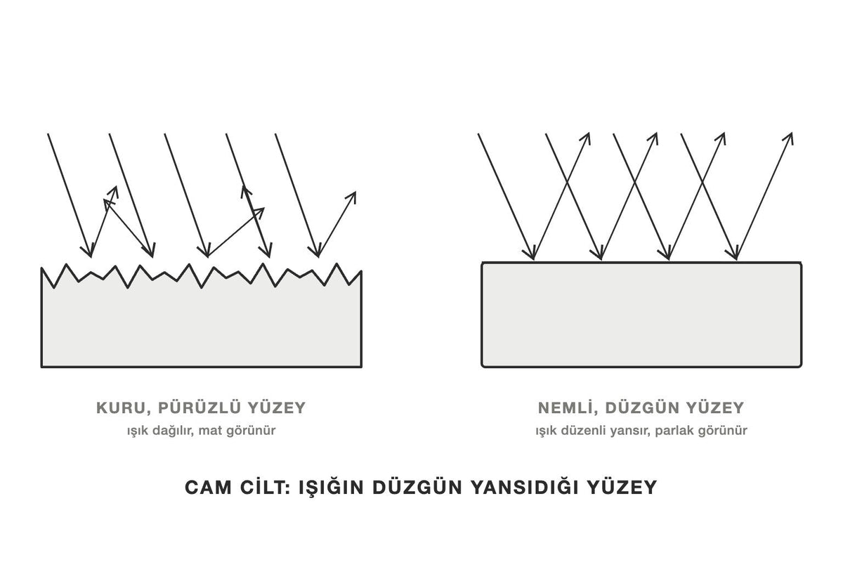 Pürüzlü ve düzgün cilt yüzeyinde ışığın yansımasını karşılaştıran çizim