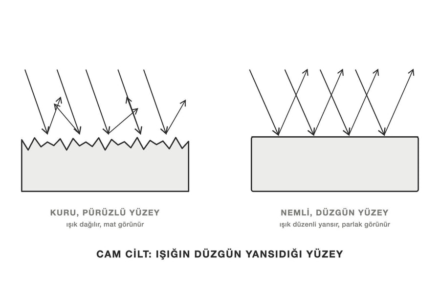 Pürüzlü ve düzgün cilt yüzeyinde ışığın yansımasını karşılaştıran çizim
