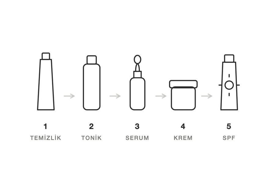 Kore cilt bakım rutininin beş adımını gösteren çizim: temizlik, tonik, serum, krem, SPF