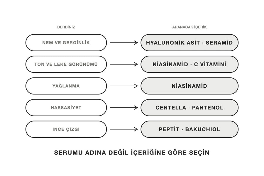 Beş cilt ihtiyacını uygun serum içerikleriyle eşleştiren çizim
