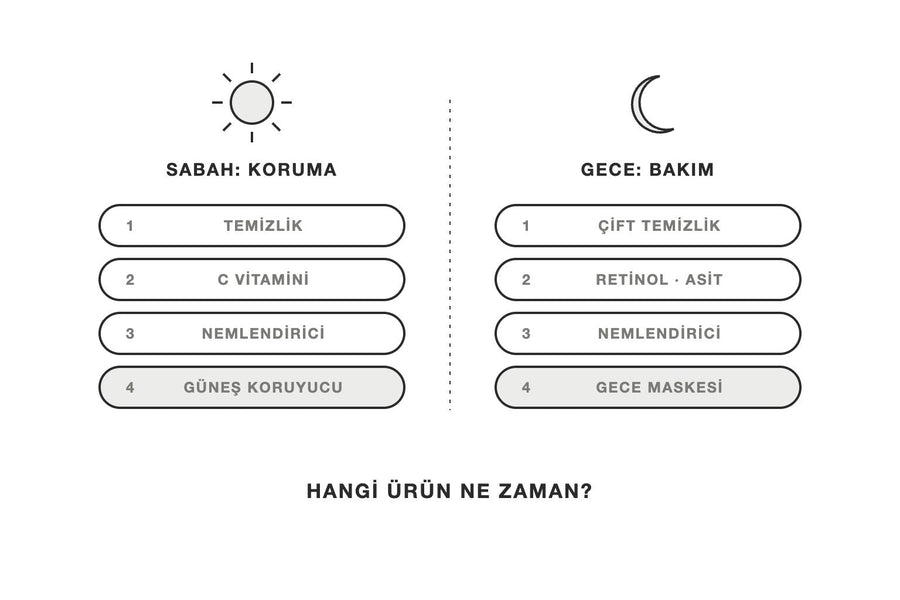 Sabah ve gece cilt bakımı adımlarını iki sütunda karşılaştıran çizim